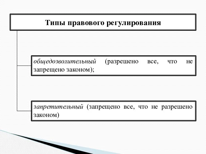 Типы правового регулирования общедозволительный (разрешено все, что не запрещено законом); запретительный