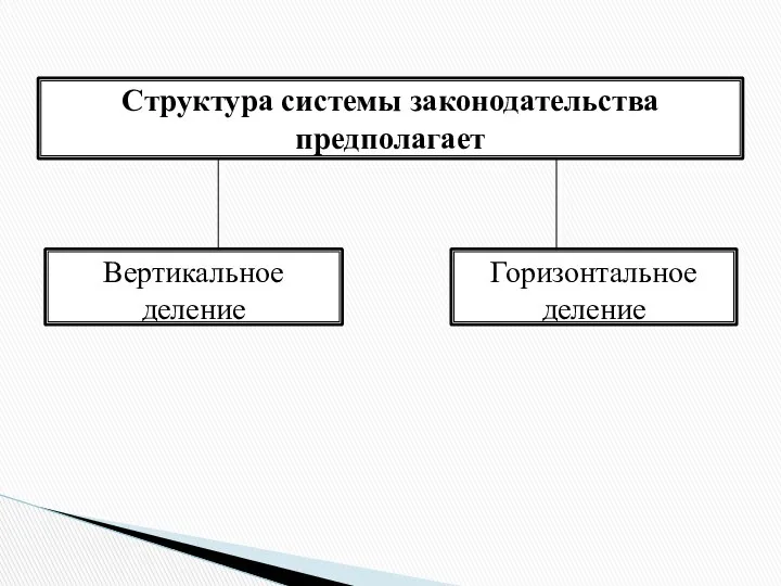 Структура системы законодательства предполагает Вертикальное деление Горизонтальное деление