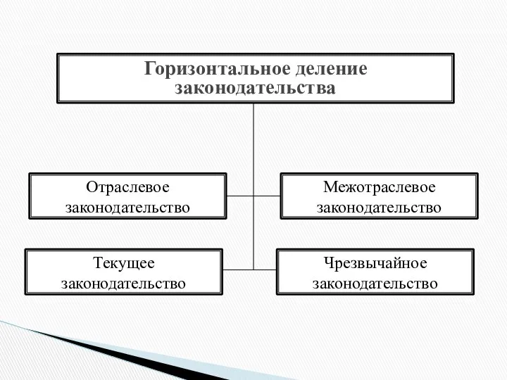 Горизонтальное деление законодательства Отраслевое законодательство Межотраслевое законодательство Текущее законодательство Чрезвычайное законодательство