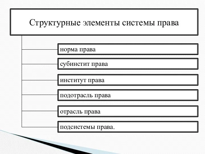 Структурные элементы системы права норма права субинстит права институт права подотрасль права отрасль права подсистемы права.