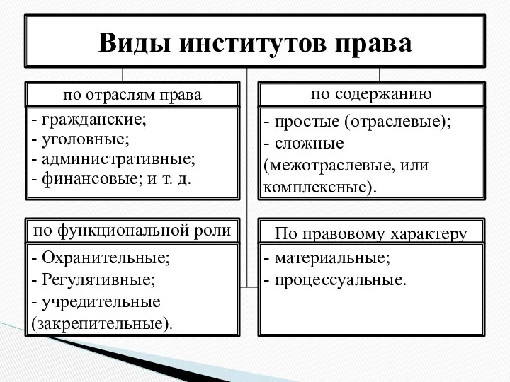 по отраслям права Виды институтов права - гражданские; - уголовные; -