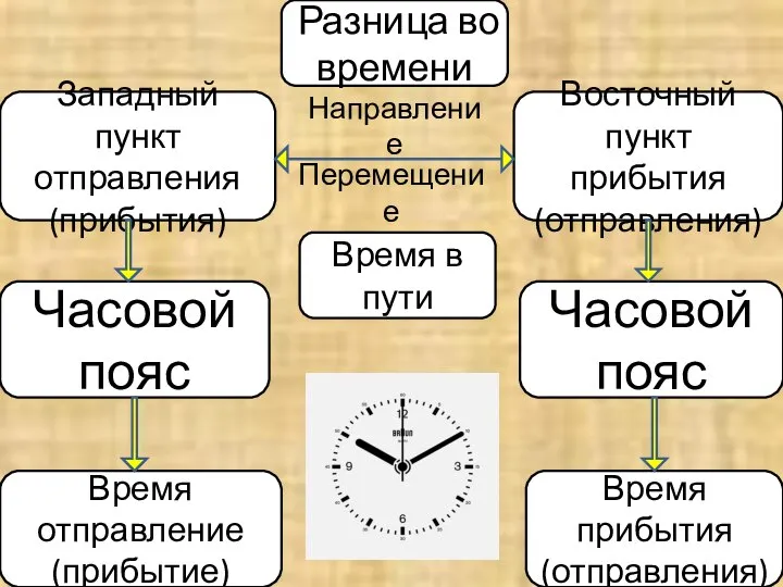 Разница во времени Время отправление (прибытие) Время прибытия (отправления) Часовой пояс