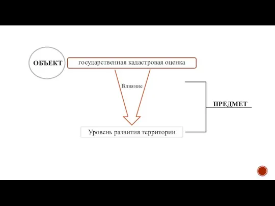 ПРЕДМЕТ государственная кадастровая оценка ОБЪЕКТ Влияние Уровень развития территории