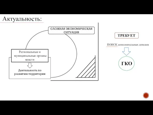 Актуальность: СЛОЖНАЯ ЭКОНОМИЧЕСКАЯ СИТУАЦИЯ Региональные и муниципальные органы власти Деятельность по