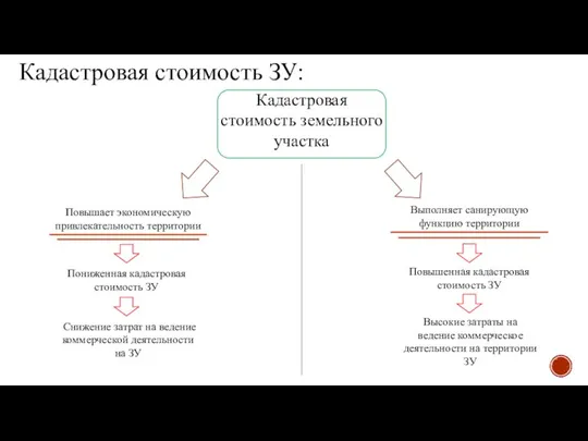 Кадастровая стоимость ЗУ: Кадастровая стоимость земельного участка Повышает экономическую привлекательность территории