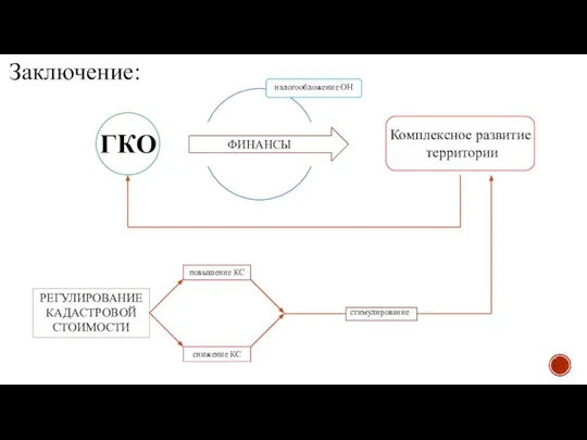 Заключение: ГКО ФИНАНСЫ Комплексное развитие территории налогообложение ОН РЕГУЛИРОВАНИЕ КАДАСТРОВОЙ СТОИМОСТИ повышение КС снижение КС стимулирование