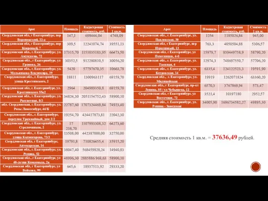 Средняя стоимость 1 кв.м. = 37636,49 рублей.