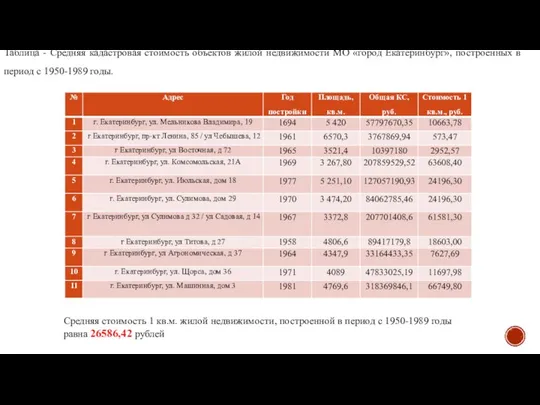 Таблица - Средняя кадастровая стоимость объектов жилой недвижимости МО «город Екатеринбург»,