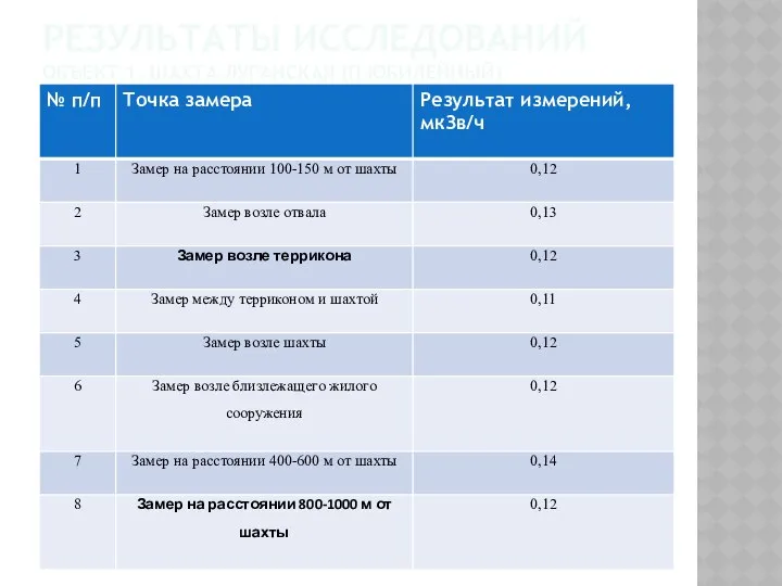 РЕЗУЛЬТАТЫ ИССЛЕДОВАНИЙ ОБЪЕКТ 1. ШАХТА ЛУГАНСКАЯ (П.ЮБИЛЕЙНЫЙ)