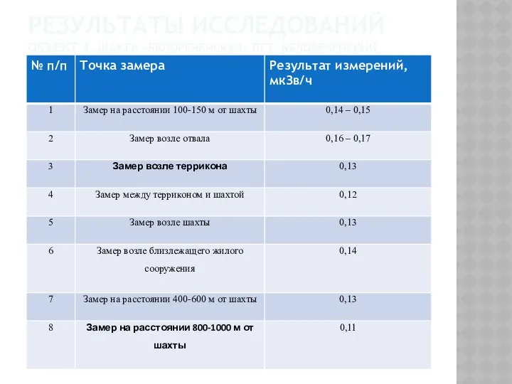 РЕЗУЛЬТАТЫ ИССЛЕДОВАНИЙ ОБЪЕКТ 3. ШАХТА «БЕЛОРЕЧЕНСКАЯ» ПГТ. БЕЛОРЕЧЕНСКИЙ