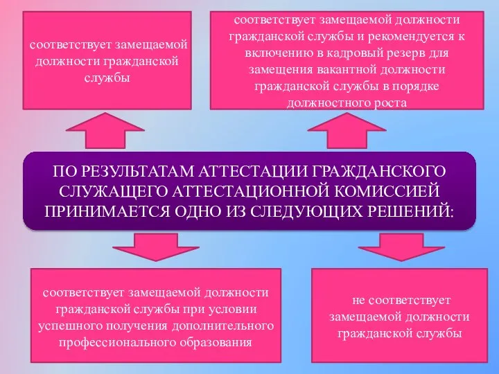 ПО РЕЗУЛЬТАТАМ АТТЕСТАЦИИ ГРАЖДАНСКОГО СЛУЖАЩЕГО АТТЕСТАЦИОННОЙ КОМИССИЕЙ ПРИНИМАЕТСЯ ОДНО ИЗ СЛЕДУЮЩИХ