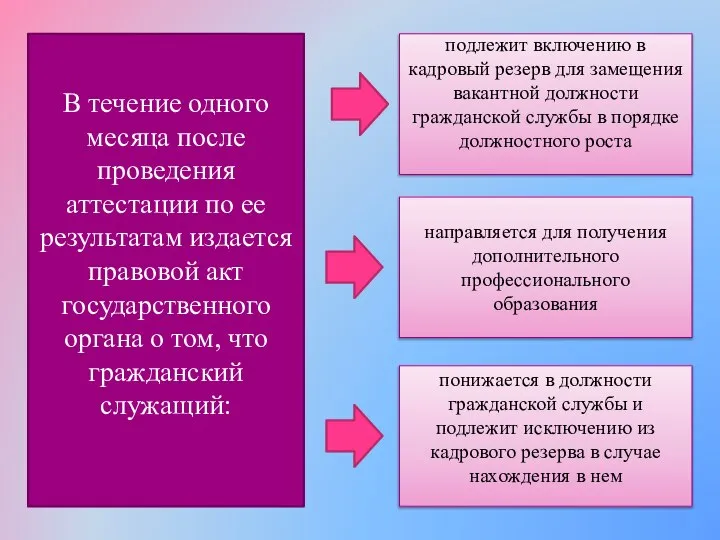 В течение одного месяца после проведения аттестации по ее результатам издается