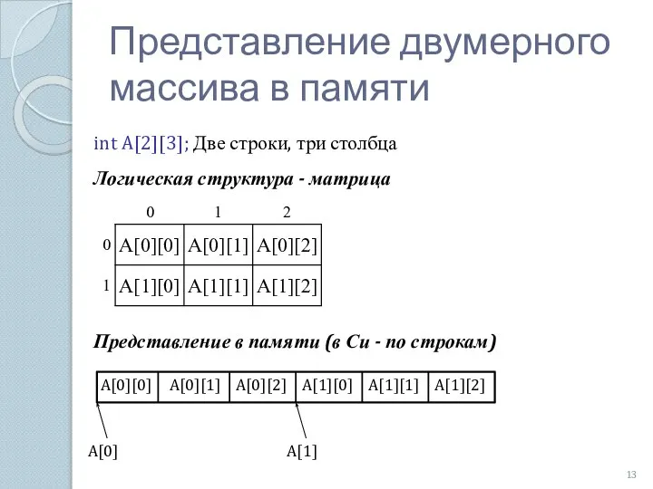 Представление двумерного массива в памяти int A[2][3]; Две строки, три столбца