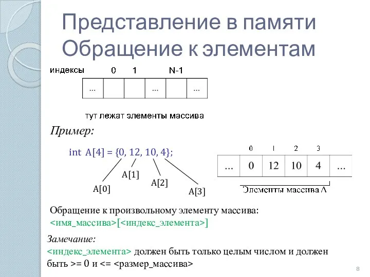 Пример: int A[4] = {0, 12, 10, 4}; A[0] A[1] A[2]