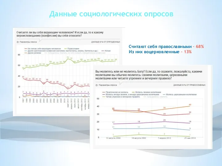 Данные социологических опросов Считают себя православными – 68% Из них воцерковленные – 13%