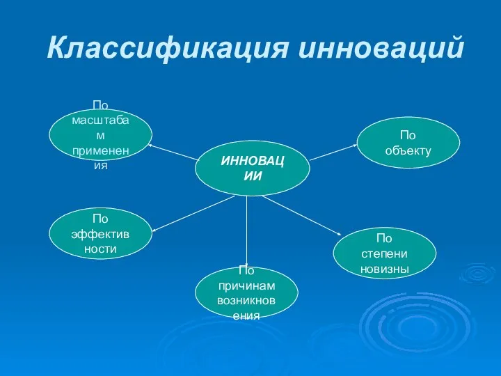 Классификация инноваций ИННОВАЦИИ По масштабам применения По причинам возникновения По эффективности По объекту По степени новизны