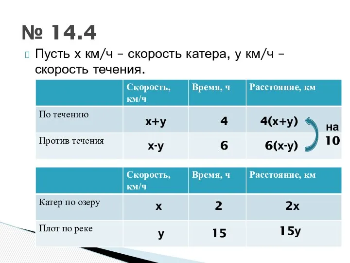 Пусть х км/ч – скорость катера, у км/ч – скорость течения.