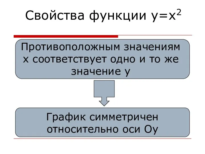 Свойства функции y=x2 Противоположным значениям x соответствует одно и то же