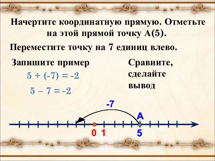 Начертите координатную прямую. Отметьте на этой прямой точку А(5). 0 1