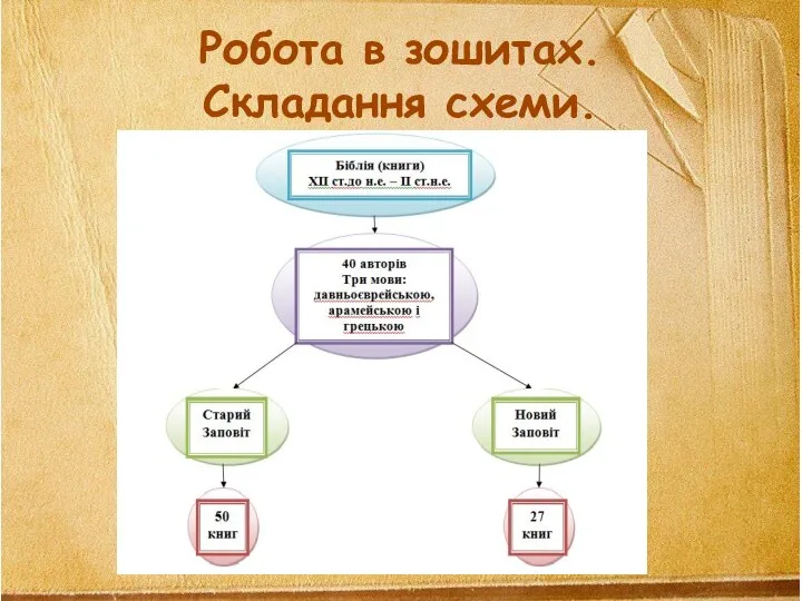 Робота в зошитах. Складання схеми.