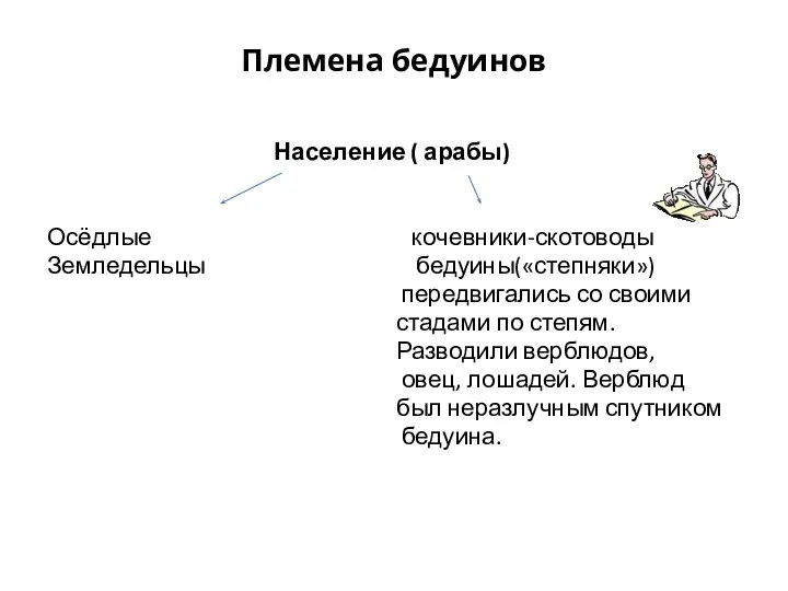 Племена бедуинов Население ( арабы) Осёдлые кочевники-скотоводы Земледельцы бедуины(«степняки») передвигались со