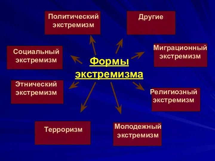 Политический экстремизм Формы экстремизма Социальный экстремизм Этнический экстремизм Молодежный экстремизм Религиозный экстремизм Миграционный экстремизм Другие Терроризм