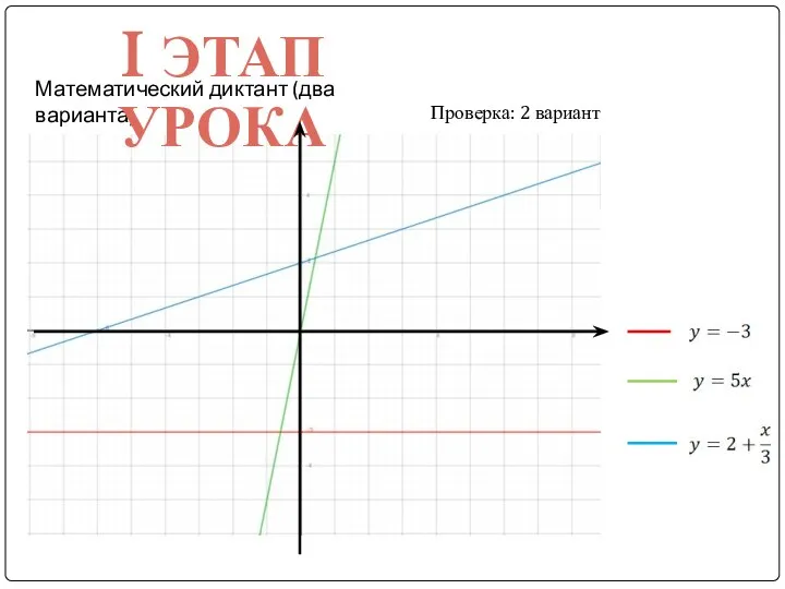 Математический диктант (два варианта) I ЭТАП УРОКА Проверка: 2 вариант