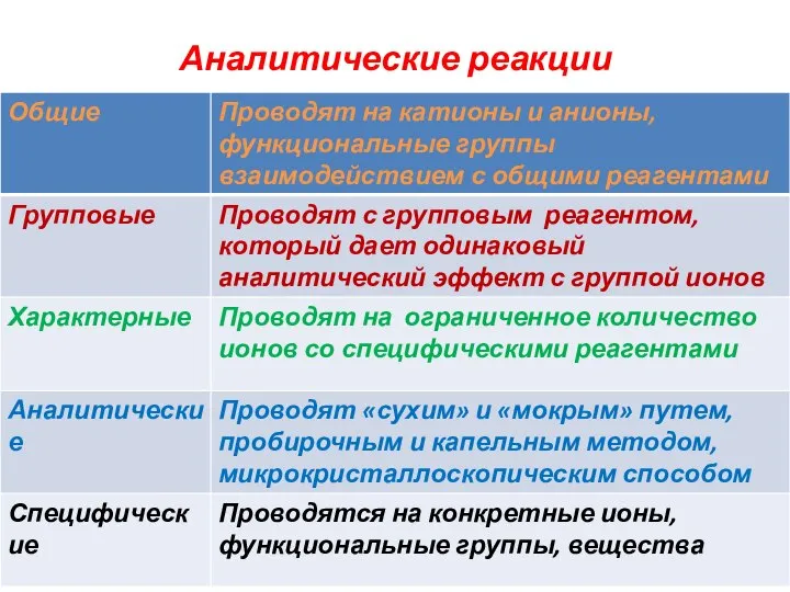 Аналитические реакции