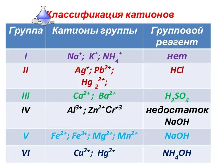 Классификация катионов