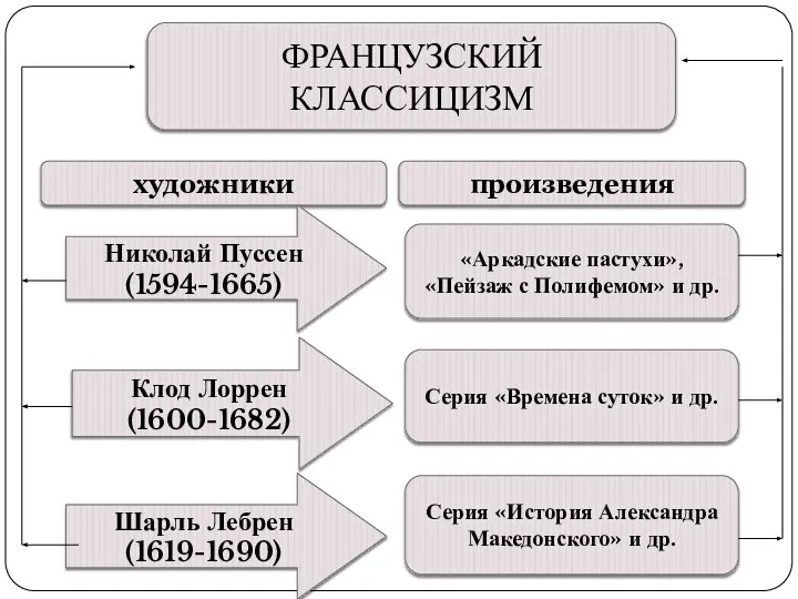 произведения «Аркадские пастухи», «Пейзаж с Полифемом» и др. Серия «Времена суток»