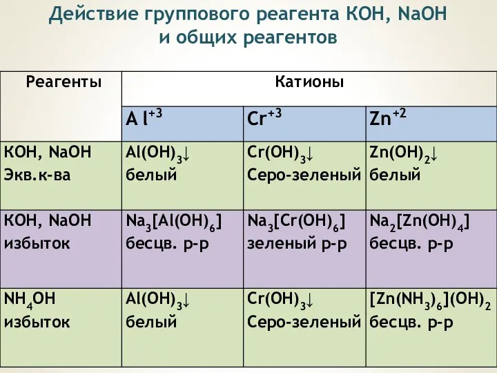 Действие группового реагента КОН, NаОН и общих реагентов