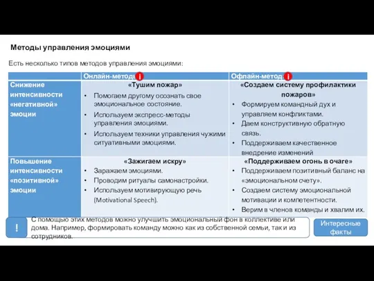 Методы управления эмоциями Есть несколько типов методов управления эмоциями: i i Интересные факты