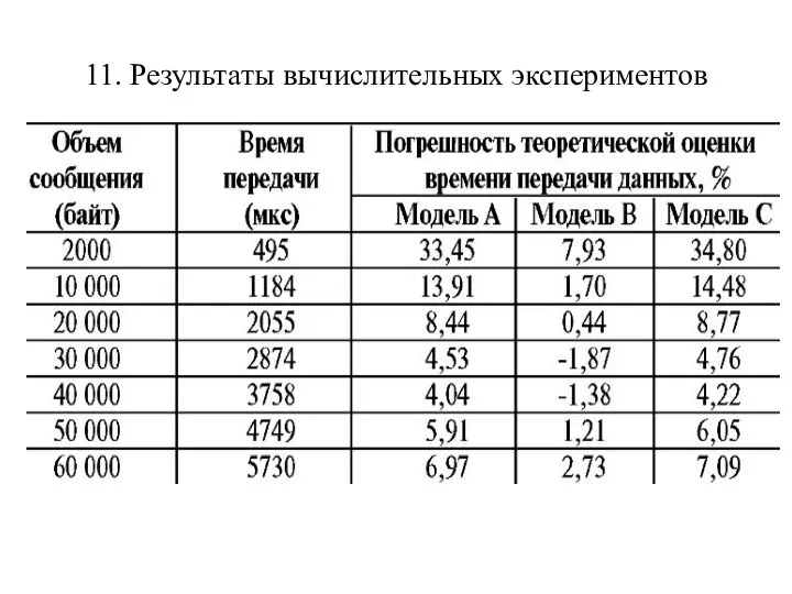 11. Результаты вычислительных экспериментов