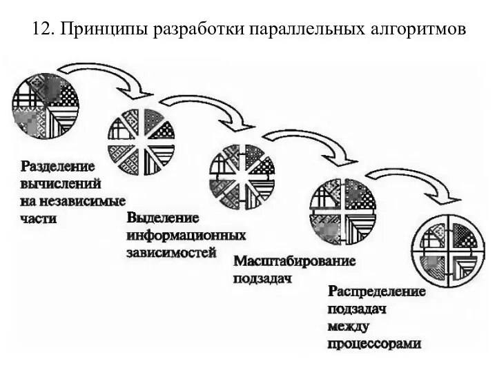 12. Принципы разработки параллельных алгоритмов