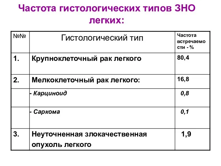 Частота гистологических типов ЗНО легких: