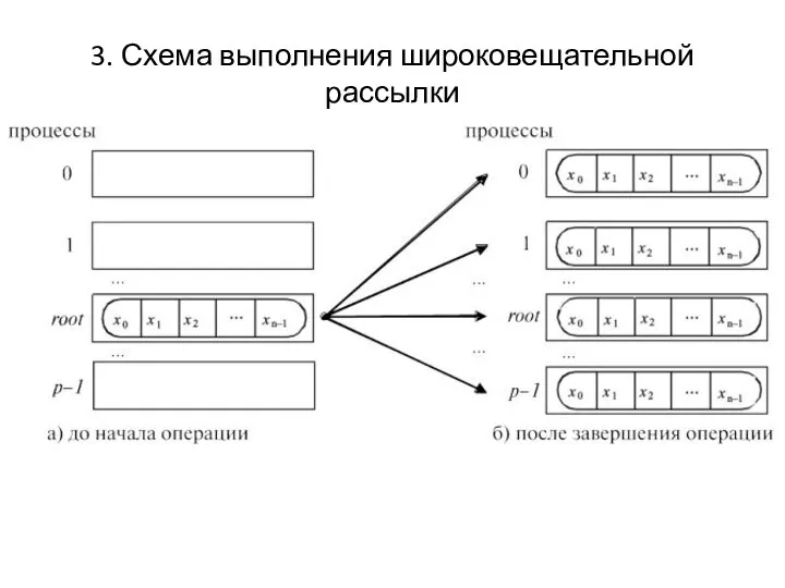 3. Схема выполнения широковещательной рассылки