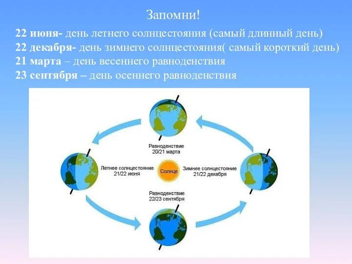 Запомни! 22 июня- день летнего солнцестояния (самый длинный день) 22 декабря-