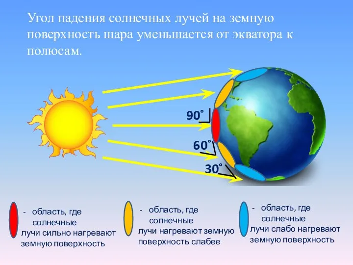 90˚ 60˚ 30˚ Угол падения солнечных лучей на земную поверхность шара