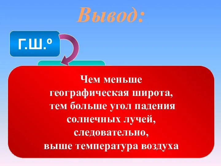 Вывод: Г.Ш.º Угол падения солнечных лучей Количество солнечного тепла Температура воздуха