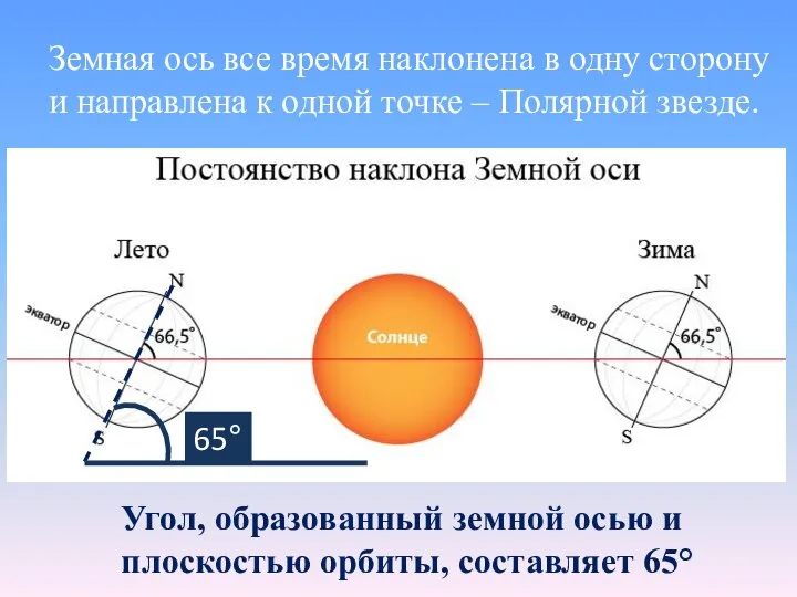 Земная ось все время наклонена в одну сторону и направлена к