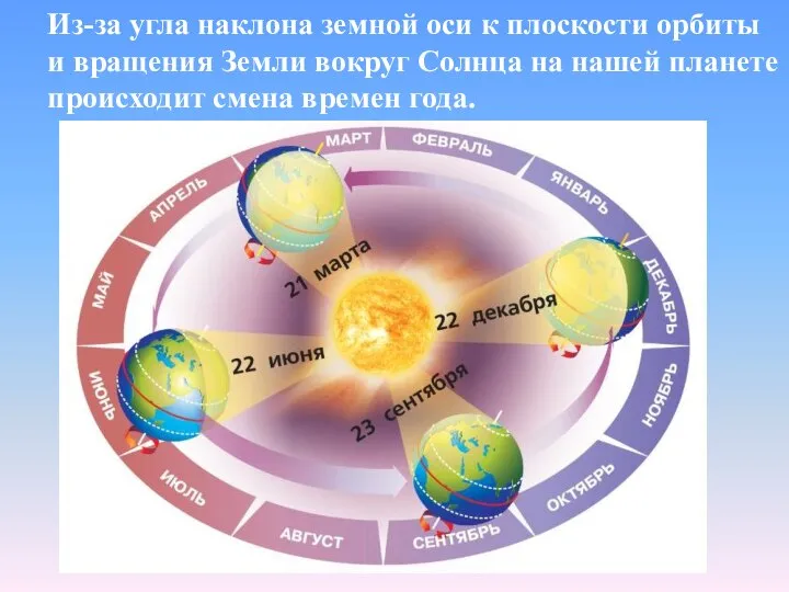 Из-за угла наклона земной оси к плоскости орбиты и вращения Земли