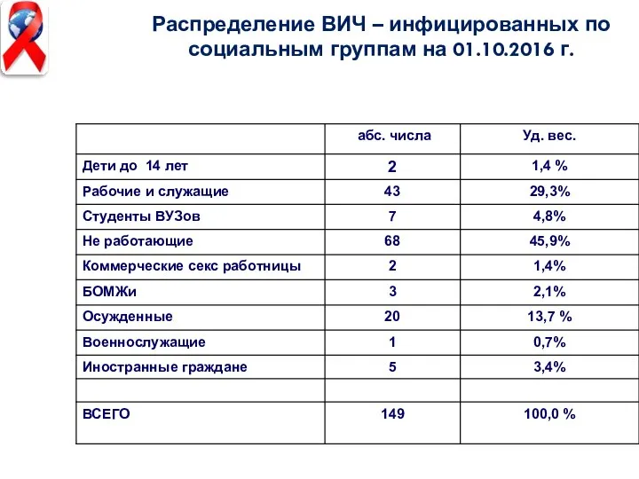 Распределение ВИЧ – инфицированных по социальным группам на 01.10.2016 г.