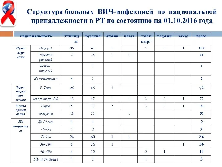 Структура больных ВИЧ-инфекцией по национальной принадлежности в РТ по состоянию на 01.10.2016 года