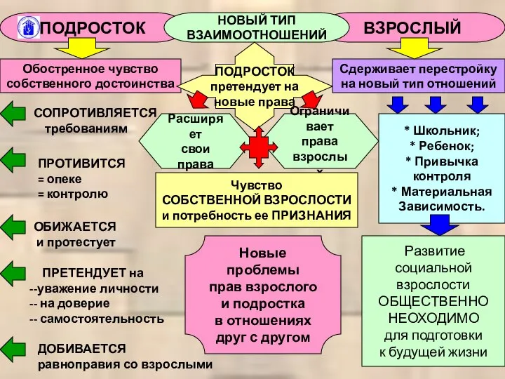 ПОДРОСТОК ВЗРОСЛЫЙ НОВЫЙ ТИП ВЗАИМООТНОШЕНИЙ Обостренное чувство собственного достоинства Сдерживает перестройку