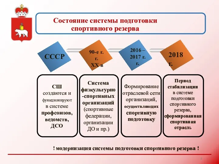 Состояние системы подготовки спортивного резерва СССР 90-е г.г. XX в 2016