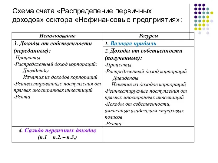 Схема счета «Распределение первичных доходов» сектора «Нефинансовые предприятия»: