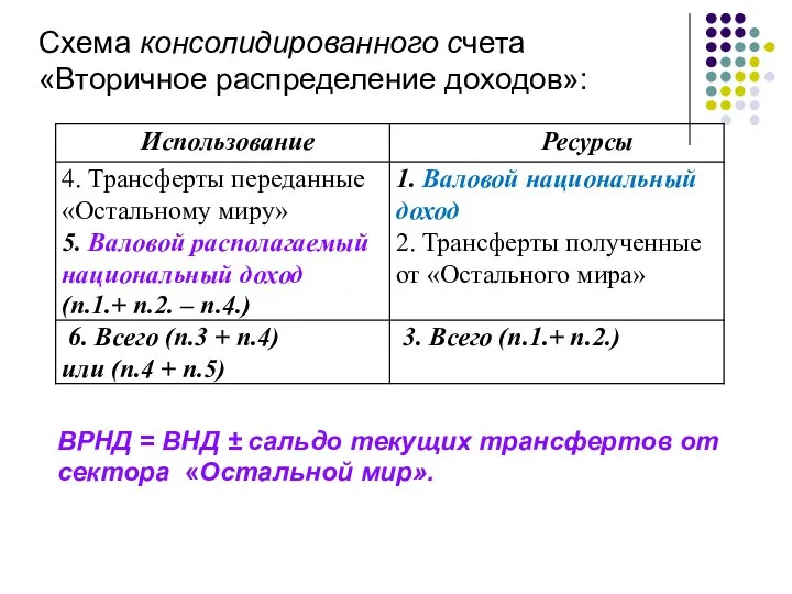 Схема консолидированного счета «Вторичное распределение доходов»: ВРНД = ВНД ± сальдо