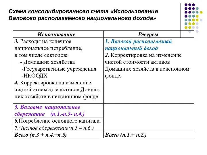 Схема консолидированного счета «Использование Валового располагаемого национального дохода»