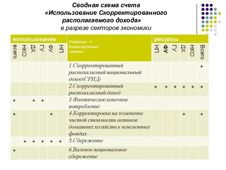 Сводная схема счета «Использование Скорректированного располагаемого дохода» в разрезе секторов экономики