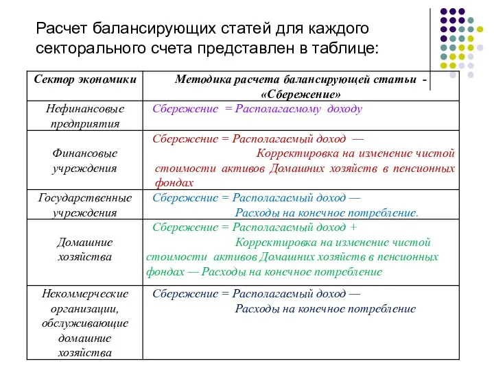 Расчет балансирующих статей для каждого секторального счета представлен в таблице: